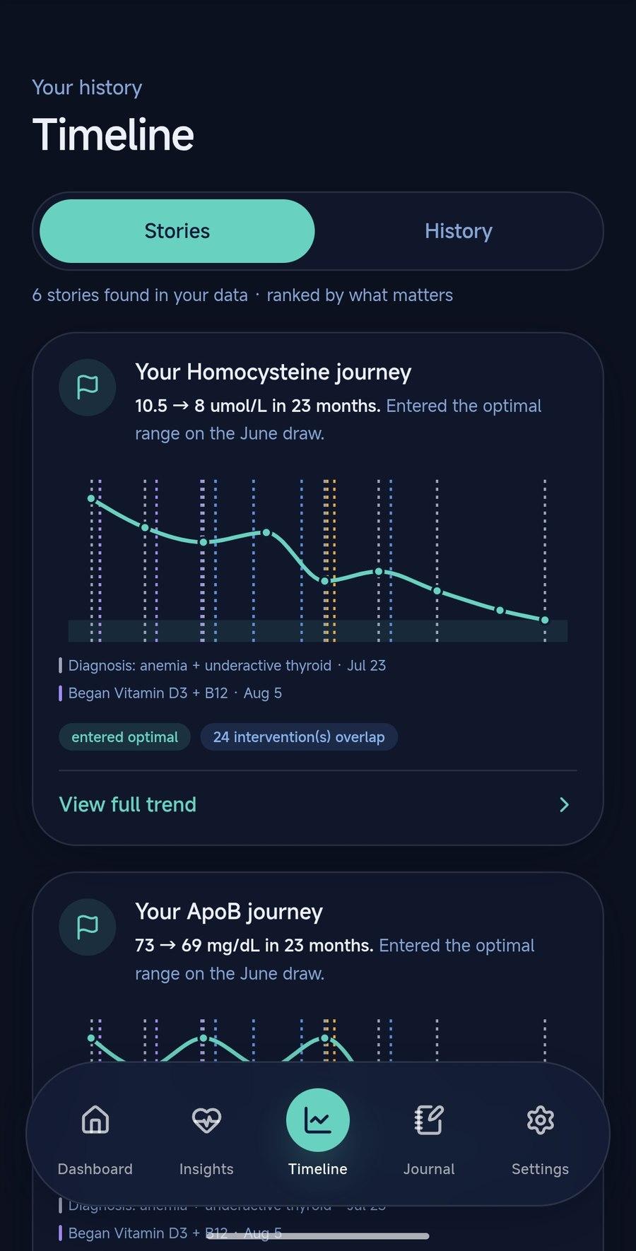 LabKeep Timeline Stories: Your Homocysteine journey, 10.5 to 8 umol/L in 23 months
